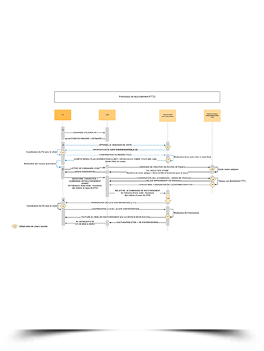 Processus de raccordement d'un client final au réseau Smartfibre (FttO)